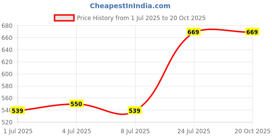 amazon.in absorbia Unisex Ultra Thin Adult Diaper Pant Style Waist Size 122-172 Cm (48-68 Incs) Size-Xxxl 10 Count Diapers Price History Graph from 1 Jul 2025 to 20 Oct 2025
