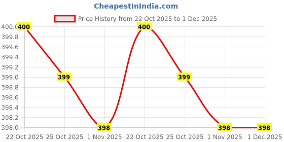 amazon.in ABSSports 6 pcs Bearing Pulley Wheel Replace For Gym Equipment Part. Multi-training Bar Price History Graph from 22 Oct 2025 to 30 Nov 2025