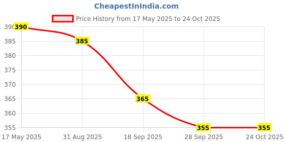 amazon.in abs sports ABSSports Gym Cable Use Accessories Ball Stopper Replacement, Lifting Cable Joint Part, Multi-training Bar abs sports Price History Graph from 17 May 2025 to 24 Oct 2025