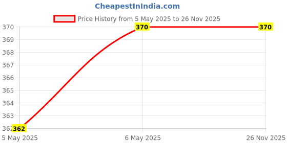 amazon.in ABSSports LAT Pull Down Cable Machine Attachment - Tricep Press Down for Home Gym Fitness. Multi-training Bar (Silver) Price History Graph from 5 May 2025 to 25 Nov 2025