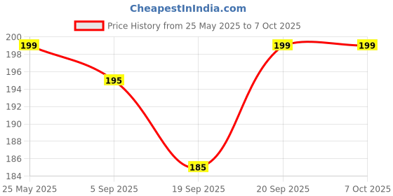 amazon.in ABSSports Single Grip Tricep Bicep Exercise Attachment for Cable Machines Gym Workout. Triceps Bar Price History Graph from 25 May 2025 to 7 Oct 2025