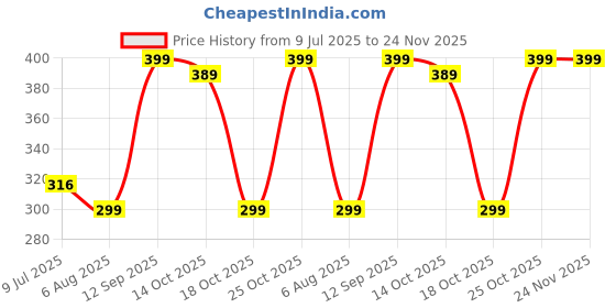 amazon.in ABSTER Big 85 L Moisture Proof Clothes Nylon Storage Bag Organiser for Books Magazine, Stationery Paper, Document Toy Storage -(Black, 57x 36.8X 40.5 cm) Rectangular Price History Graph from 9 Jul 2025 to 24 Nov 2025