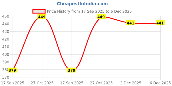 amazon.in ABSTRACT INDIA Handcrafted Bohemian Cotton Cushion Pillow Cover 12 x 18 Inch | Rectangle Cushion Covers for Sofa & Bedroom | Handmade Decorative Boho Throw Pillow Covers (12 x 18 Inch) Price History Graph from 17 Sep 2025 to 5 Dec 2025
