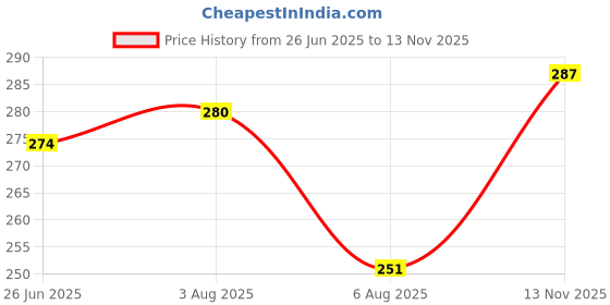 amazon.in kotty Abstract Letter Printed T-Shirt for Women | Trendy & Creative Design | All-Day Comfort kotty Price History Graph from 26 Jun 2025 to 13 Nov 2025