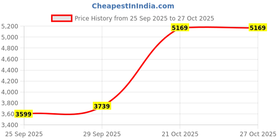 amazon.in london rag Abstract Pattern Lace-Up Ankle Boots london rag Price History Graph from 25 Sep 2025 to 27 Oct 2025