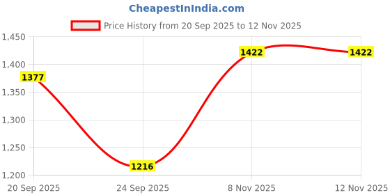 amazon.in fablestreet Abstract Print V Neck Top - Off White and Black fablestreet Price History Graph from 20 Sep 2025 to 11 Nov 2025
