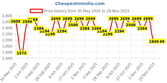 amazon.in deebaco Abstract Print Viscose Rayon Waistcoat & Skirt Co-ord Set for Women's|Sleeveless V-Neck Relaxed Fit Stylish Summer Western Casual Wear Ladies Cord Set deebaco Price History Graph from 30 May 2025 to 28 Nov 2025