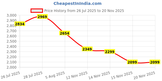 amazon.in deebaco Abstract Print Viscose Rayon Waistcoat & Skirt Co-ord Set for Women's|Sleeveless V-Neck Relaxed Fit Stylish Summer Western Casual Wear Ladies Cord Set deebaco Price History Graph from 26 Jul 2025 to 20 Nov 2025