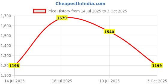 amazon.in vero moda Abstract Printed Spread Collar Casual Shirt vero moda Price History Graph from 14 Jul 2025 to 3 Oct 2025