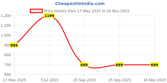amazon.in zouk Abstract Printed Women's Handcrafted Vegan Leather Multicolor Casual Mini Shoulder Bag zouk Price History Graph from 17 May 2025 to 16 Nov 2025