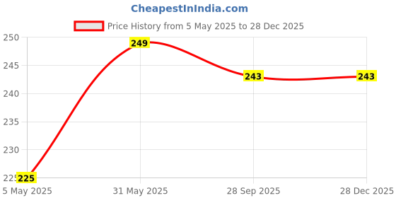 amazon.in ABTEC Fish Amino Fertilizer Liquid - Organic Plant Growth Promoter & Stimulant, 100ml | Enhances Root Development & Nutrient Absorption for Healthier Plants Price History Graph from 5 May 2025 to 27 Dec 2025