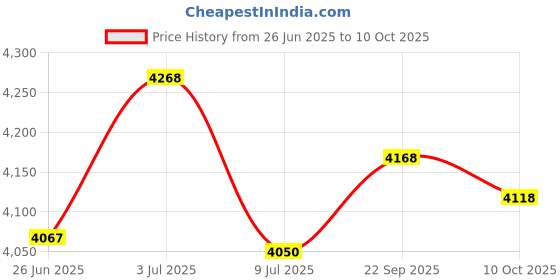 amazon.in Abteilung 502 Pigment ABTP414 Track Rust (20ml) Price History Graph from 26 Jun 2025 to 10 Oct 2025