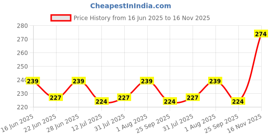 amazon.in abter 100pc Silver Button Thickened Snap Fasteners Kit Metal Copper Five Claw Buckle Set with Hand Pressure Pliers Tool DIY Sewing Buttons Set for Clothing Sewing (only Silver Button) abter Price History Graph from 16 Jun 2025 to 16 Nov 2025
