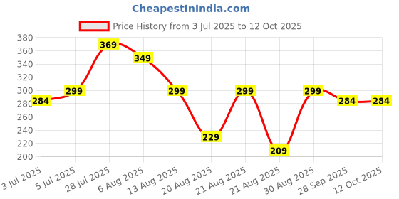 amazon.in abter Shoe Washing Machine Bag Laundry Shoe Bag for Washer & Dryer, Reusable with Durable Zipper for Sneakers & Delicates 360° Deep Cleaning Washable Laundry Organizer Bag abter Price History Graph from 3 Jul 2025 to 12 Oct 2025