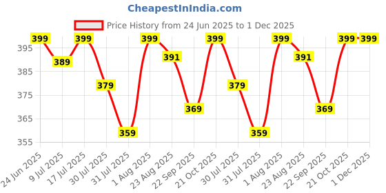 amazon.in abter Waterproof Expandable Travel Duffel Bag – Lightweight, Foldable Weekender Tote for Women – Large Capacity for Travel & Gym (Wine) abter Price History Graph from 24 Jun 2025 to 1 Dec 2025