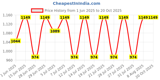 amazon.in peluche Abtract Mosaic Suspender (3.5cm width) peluche Price History Graph from 1 Jun 2025 to 19 Oct 2025