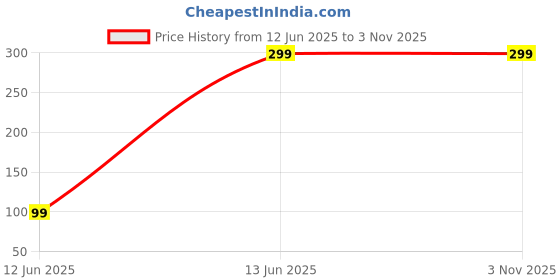 amazon.in evolic Abu fashion backpacks for girls 10 L Backpack (bag131) evolic Price History Graph from 12 Jun 2025 to 2 Nov 2025