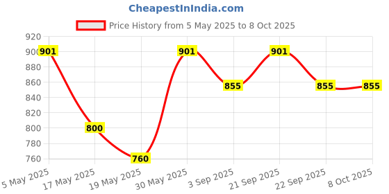 amazon.in Abufas Pain Relief Oil 100ml, Instant Relief for Knee, Joint, Back Pain, No Side Effects (Mint) abufas Price History Graph from 5 May 2025 to 7 Oct 2025