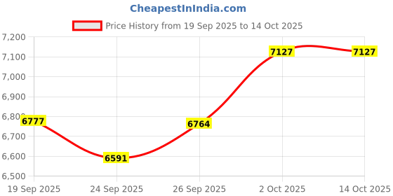 amazon.in AbuMart Wireless Bluetooth AI Translator Earbuds with Touch Display Case – 144 Languages, 100H Playtime, Real-Time AI Translation, Bluetooth 5.4 Open-Ear Headphones, IPX6 Waterproof Q16S Pro Price History Graph from 19 Sep 2025 to 14 Oct 2025