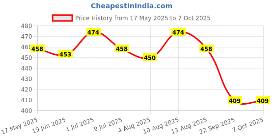 amazon.in Abundance 2 Button Flip Key Compatible for Maruti Suzuki JIMNY Swift, Ritz, SX4, Dzire, WagonR, A-Star Grand Vitara, Baleno, Ignis etc (Key Cutting Required) (Not for Ciaz, S-Cross, Alto) Price History Graph from 17 May 2025 to 7 Oct 2025