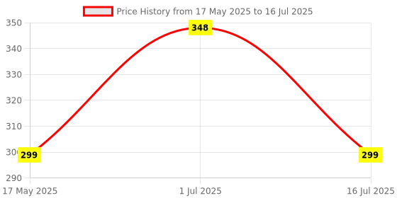 amazon.in ABUNDANCE 2 Button Key Shell Combo Compatible for Honda i vtech Amaze brio Civic mobilio CRV wrv etc (No Need of Key Cutting) abundance Price History Graph from 17 May 2025 to 16 Jul 2025