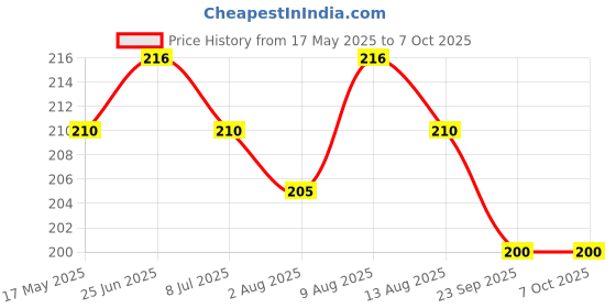 amazon.in Abundance 2 Button Remote Inner housing Compatible for Maruti Suzuki Swift, Wagonar, Alto, A-Star, Dezire, etc with Rubber pad (Pack of 2) Price History Graph from 17 May 2025 to 7 Oct 2025