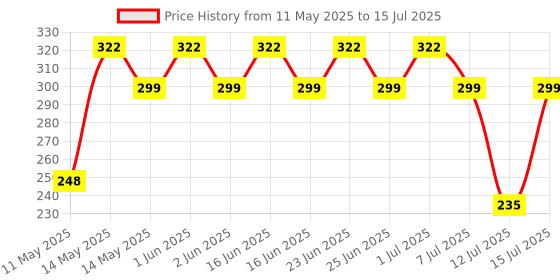amazon.in Abundance 2 Button Replacement Key Shell with Remote case Compatible for Maruti Suzuki Swift, Dezire, A-Star,Alto SX4, Wagonar k Series etc(NOT for BALENO BREZZA & CIAZ ) abundance Price History Graph from 11 May 2025 to 15 Jul 2025