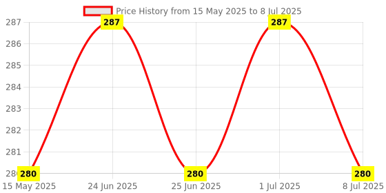 amazon.in ABUNDANCE 2 Button Replacement Remote Key case with Key Shell Combo Compatible for Maruti Suzuki Swift, Dezire, Ertiga, A-Star, Alto, Omni, (Not for Brezza, Baleno, Ciaz) (Key Shell with Remote case) abundance Price History Graph from 15 May 2025 to 8 Jul 2025