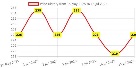 amazon.in Abundance 3 Button Front Remote Key Shell Compatible for Mahindra XUV 500 Key Shell / case /pad (Front Shell only) abundance Price History Graph from 15 May 2025 to 15 Jul 2025