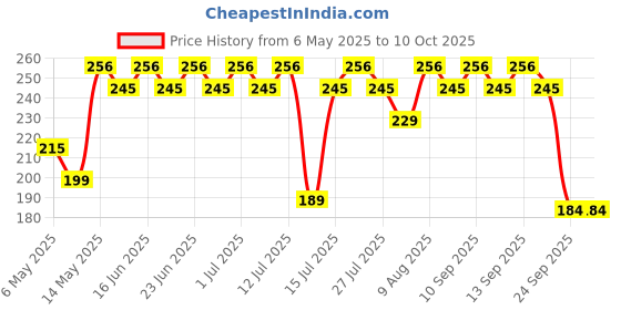 amazon.in Abundance Combo Key case Genuine Replacement Key Shell Compatible for Honda I-VTEC Amaze BRIO BRV City Civic CRV Jazz etc. (No Key Cutting Required) abundance Price History Graph from 6 May 2025 to 9 Oct 2025