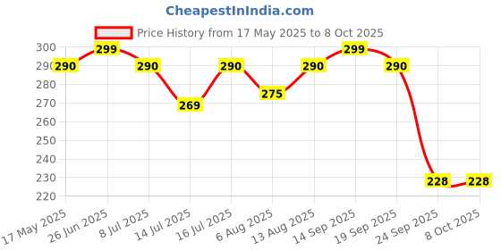 amazon.in generic Abundance Combo of Shell/ Pad/ Case Compatible for Maruti Suzuki Swift, Old Ertiga, Dzire, Wagonr, Ritz, Alto (NOT for BALENO BREZZA & CIAZ) generic Price History Graph from 17 May 2025 to 8 Oct 2025