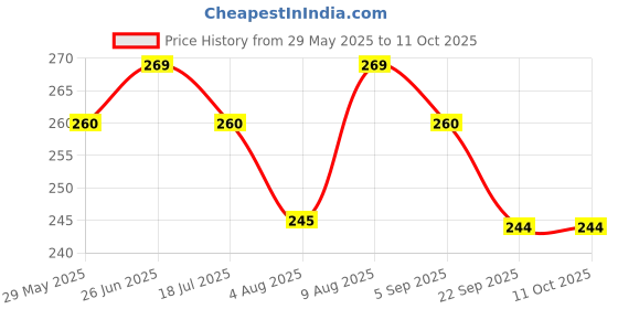 amazon.in ABUNDANCE Flip Key Fob Compatible for Yamaha R15: Streamlined Access & Enhanced Security (Carbon Finish) Price History Graph from 29 May 2025 to 10 Oct 2025