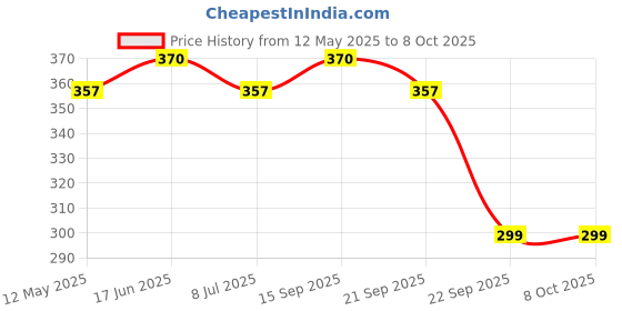 amazon.in ABUNDANCE Genuine 2 Button Key Replacement Shell Compatible For Honda City, I-Vtec, I-Dtec, Amaze, Wrv, Crv, Jazz Etc abundance Price History Graph from 12 May 2025 to 8 Oct 2025