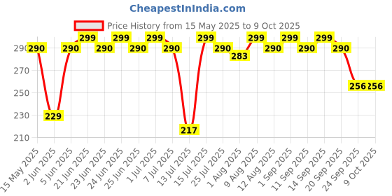 amazon.in ABUNDANCE Genuine 2 Button Key Shell & Tpu Key Cover Compatible For Honda Civic, City, Amaze, Brio, Jazz, Wrv, Crv Etc abundance Price History Graph from 15 May 2025 to 9 Oct 2025