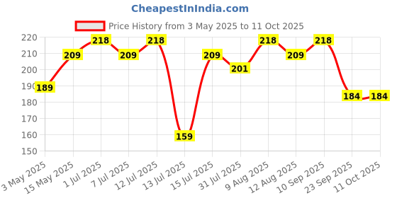amazon.in Abundance Genuine Replacement Key Shell Compatible for Honda I-VTEC Amaze BRIO BRV City Civic CRV Jazz etc. (No Key Cutting Required) ( abundance Price History Graph from 3 May 2025 to 11 Oct 2025