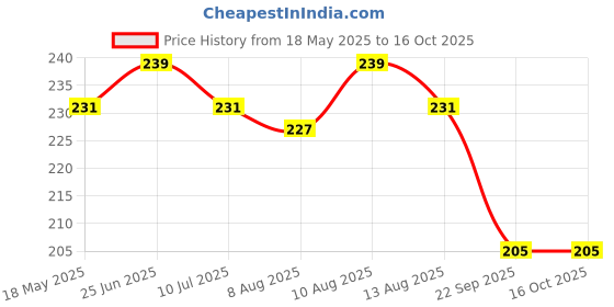 amazon.in ABUNDANCE Key Shell Compatible for Maruti Suzuki Swift | SX4 | Wagonar | Old Ertiga | Ritz | Dezire | Omni etc Price History Graph from 18 May 2025 to 16 Oct 2025
