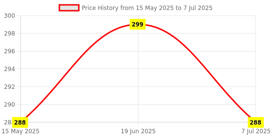 amazon.in ABUNDANCE Replacement Key Shell Compatible For Maruti Suzuki 2 Button Key For Baleno,Brezza,Ciaz,New Ertiga,Celerio,Spresso,Scross,Xl6,Swift,Dezire Etc(Shell With Key)(No Key Cutting Required) abundance Price History Graph from 15 May 2025 to 7 Jul 2025