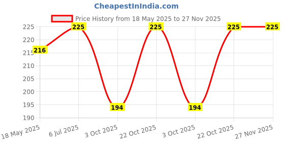 amazon.in ABUNDANCE TPU Car Key Cover Black & Golden Compatible for Maruti Suzuki Swift, Baleno, Brezza, Ciaz, Celerio, Wagonar, S-presso, S-Cross, abundance Price History Graph from 18 May 2025 to 27 Nov 2025