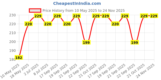 amazon.in ABUNDANCE TPU Key Cover Compatible for Honda City | Amaze | WRV | Elevate etc abundance Price History Graph from 10 May 2025 to 23 Nov 2025