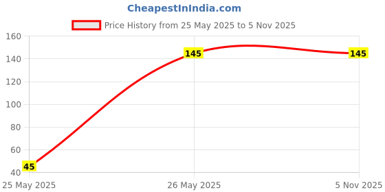 amazon.in ABV Traders Soft Organic Cotton Yoga Strap Belt for Holding Poses, Improving Flexibility and Physical Therapy (7 ft,Turquoise) abv traders Price History Graph from 25 May 2025 to 1 Nov 2025