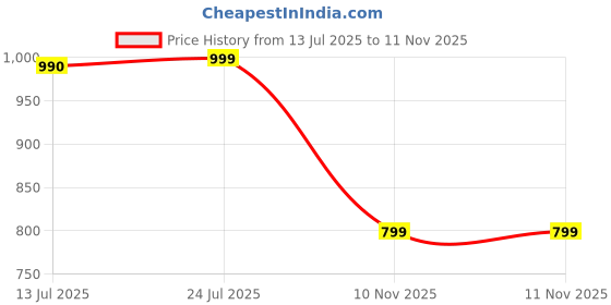 amazon.in abyq Regal 55L Elite Waterproof Backpack with Power Bank Slot & 360° Protection abyq Price History Graph from 13 Jul 2025 to 11 Nov 2025