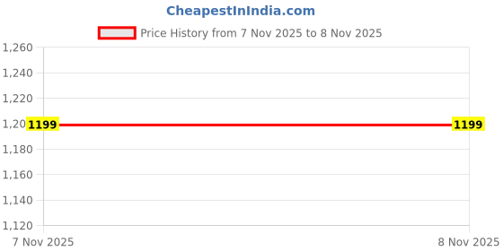 amazon.in abys Genuine Leather RFID Protected 27 Slots Debit|Credit|Smart|Identity Card Holder for Men & Women (Light Brown) abys Price History Graph from 7 Nov 2025 to 8 Nov 2025