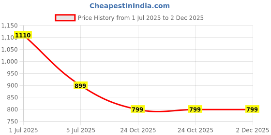 amazon.in abys Genuine Leather RFID Protected Navy-Tan Passport Wallet||Cheque Book Holder with Zip Closure For Men And Women abys Price History Graph from 1 Jul 2025 to 2 Dec 2025