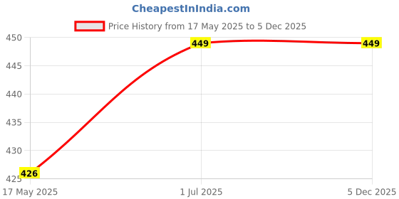 amazon.in abys Genuine Tan Leather Unisex Travel Wallet || Passport Holder abys Price History Graph from 17 May 2025 to 4 Dec 2025
