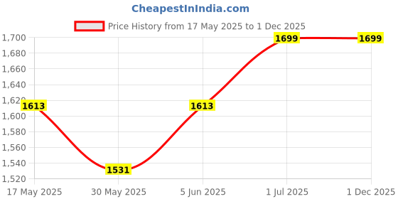 amazon.in abys Tan Genuine Leather Passport Cove||Business Card Holder with Zip Closure for Men & Women abys Price History Graph from 17 May 2025 to 30 Nov 2025