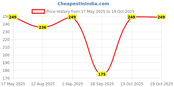 amazon.in ABYZ India Map Wooden Jigsaw Puzzles - Geography for Kids Educational Toys for Learning Puzzles Suitable for Children Ages 4-8 - Fun & Challenging Brain Booster Games Focus and Memory for Boys & Girls abyz Price History Graph from 17 May 2025 to 17 Oct 2025
