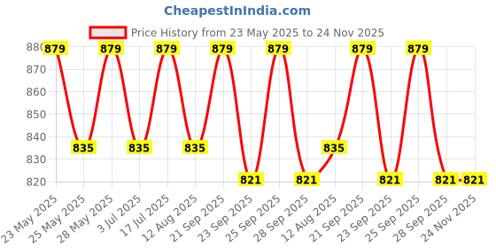 amazon.in ABYZ Remote Control Rock Master/Crawler with Smoke, Monster Car for Kids Truck Climbing Toy (Blue) Price History Graph from 23 May 2025 to 24 Nov 2025