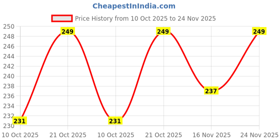 amazon.in ABYZ Wooden Jigsaw Noah's ARK Puzzles 70pcs for Kids of Age 4-8 Years Price History Graph from 10 Oct 2025 to 24 Nov 2025