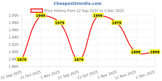 amazon.in ABZ Football Goal Net Nylon | Footbal Net for Goal | Football Goal Traning Net (Blue) (36 PLY (12 * 3), 13FT X 6FT X 8FT) Price History Graph from 22 Sep 2025 to 1 Dec 2025