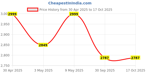 amazon.in ABZ Football Goal Net Nylon | Footbal Net for Goal | Football Goal Traning Net (Blue) (36 PLY (12 * 3), 25FT X 6FT X 10FT) Price History Graph from 30 Apr 2025 to 15 Oct 2025